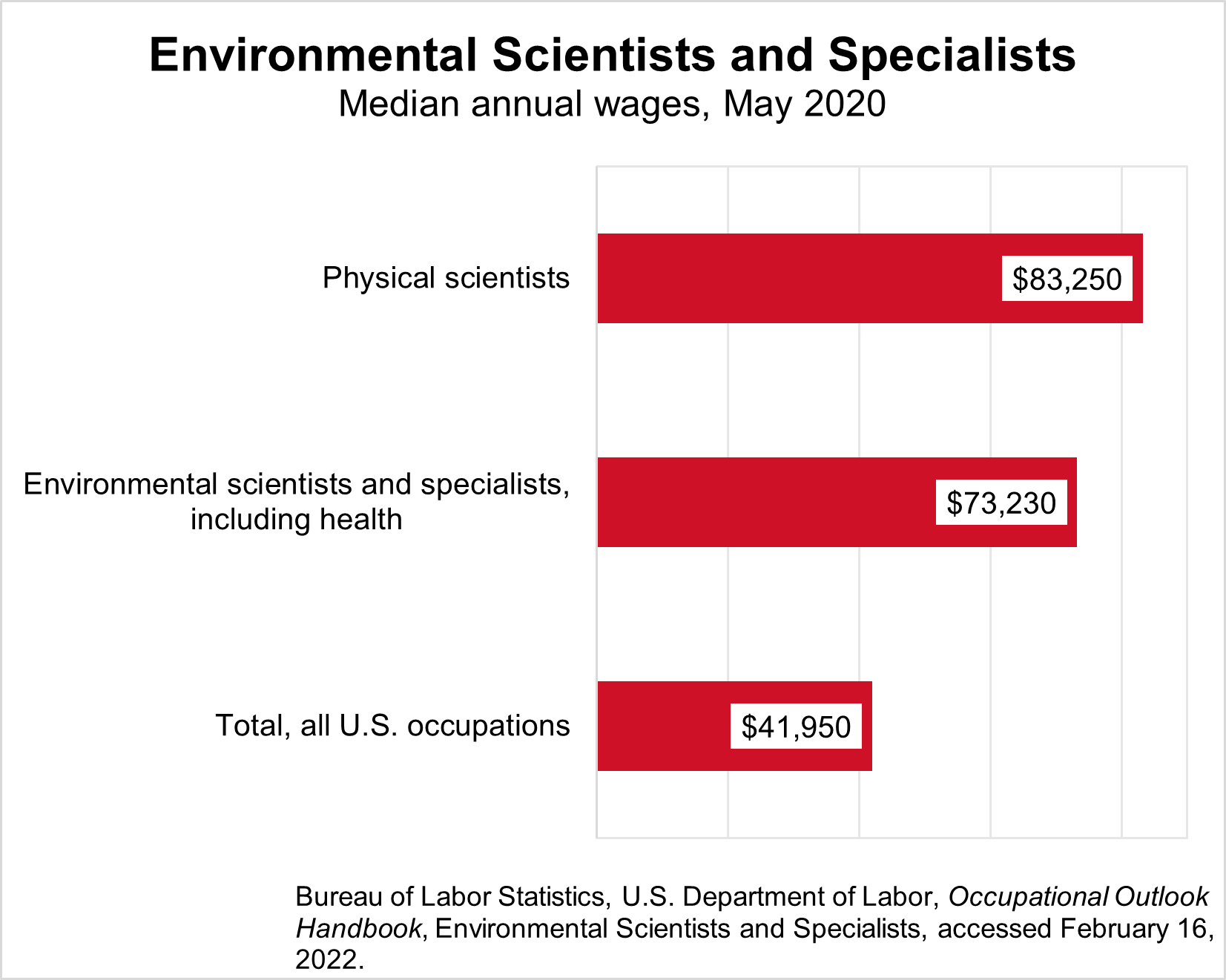 The median annual wages for environmental scientists and specialists and related occupations in May 2020 was: physical scientists ($83,250), environmental scientists and specialists, including health ($73,230).  The total for all U.S. occupations was $41,950. Source: Bureau of Labor Statistics, U.S. Department of Labor, Occupational Outlook Handbook, Environmental Scientists and Specialists, accessed February 16, 2022.