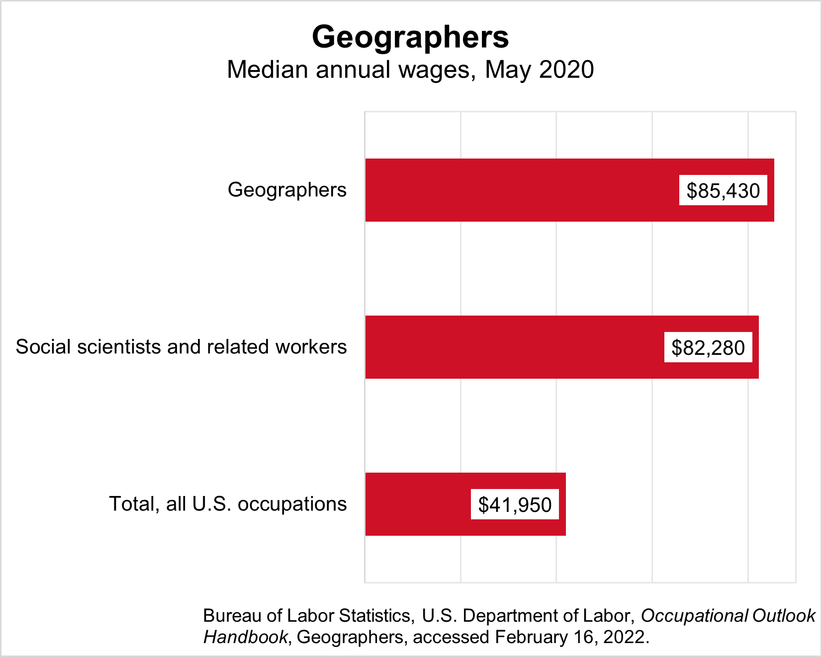 The median annual wages for geographers and related occupations in May 2020 was: geographers ($85,430), social scientists and related workers ($82,280).  The total for all U.S. occupations was $41,950.  Source: Bureau of Labor Statistics, U.S. Department of Labor, Occupational Outlook Handbook, Geographers, accessed February 16, 2022.