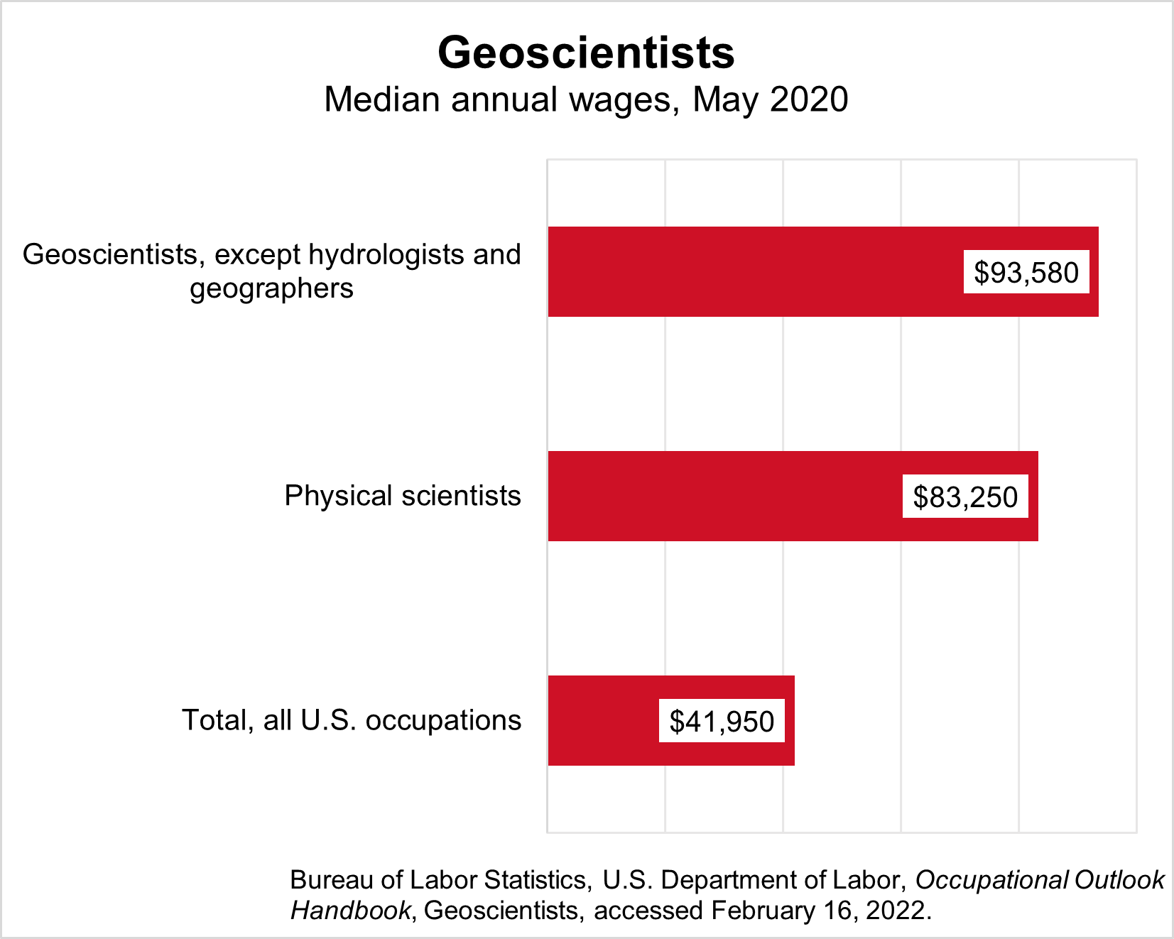 The median annual wages for geoscientists and related occupations in May 2020 was: geoscientists, except hydrologists and geographers ($93,580), physical scientists ($83,250).  The total for all U.S. occupations was $41,950.  Source: Bureau of Labor Statistics, U.S. Department of Labor, Occupational Outlook Handbook, Geoscientists, accessed February 16, 2022.