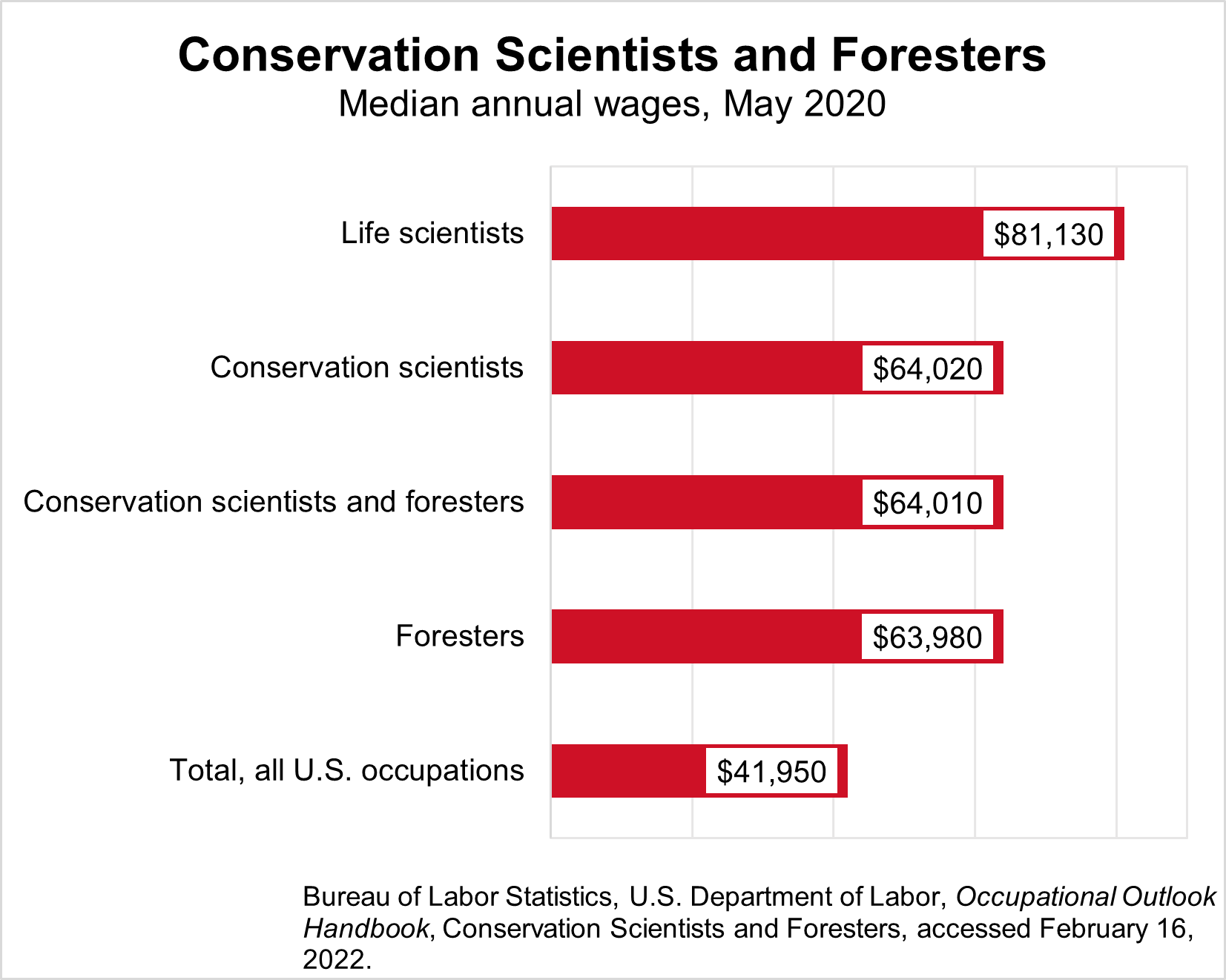 The median annual wages for conservation scientists and foresters and related occupations in May 2020 was: life scientists ($81,130), conservation scientists ($64,020), conservation scientists and foresters ($64,010), foresters ($63,980). The total for all U.S. occupations was $41,950.  Source: Bureau of Labor Statistics, U.S. Department of Labor, Occupational Outlook Handbook, Conservation Scientists and Foresters, accessed February 16, 2022.