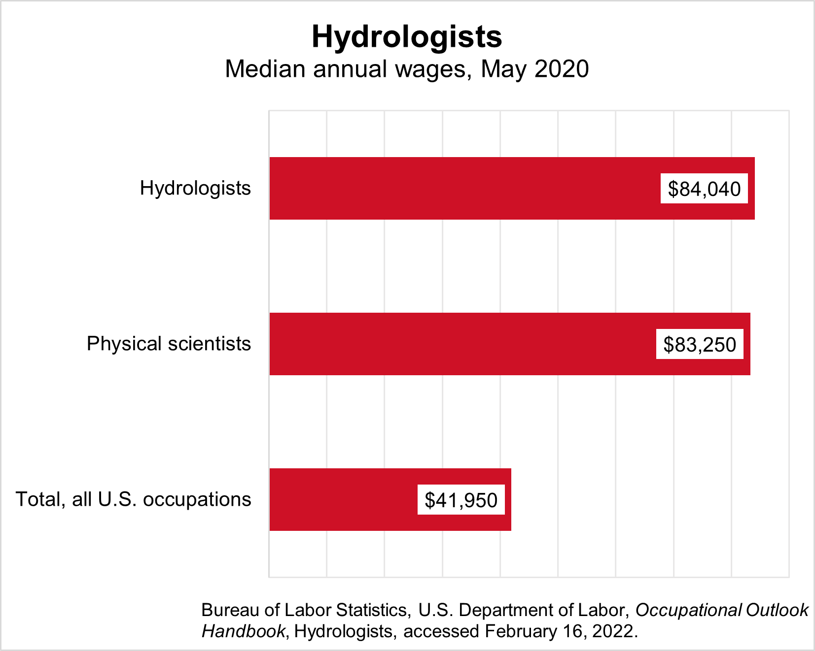 The median annual wages for hydrologists and related occupations in May 2020 was: hydrologists ($84,040), physical scientists ($83,250).  The total for all U.S. occupations was $41,950.  Source: Bureau of Labor Statistics, U.S. Department of Labor, Occupational Outlook Handbook, Hydrologists, accessed February 16, 2022.