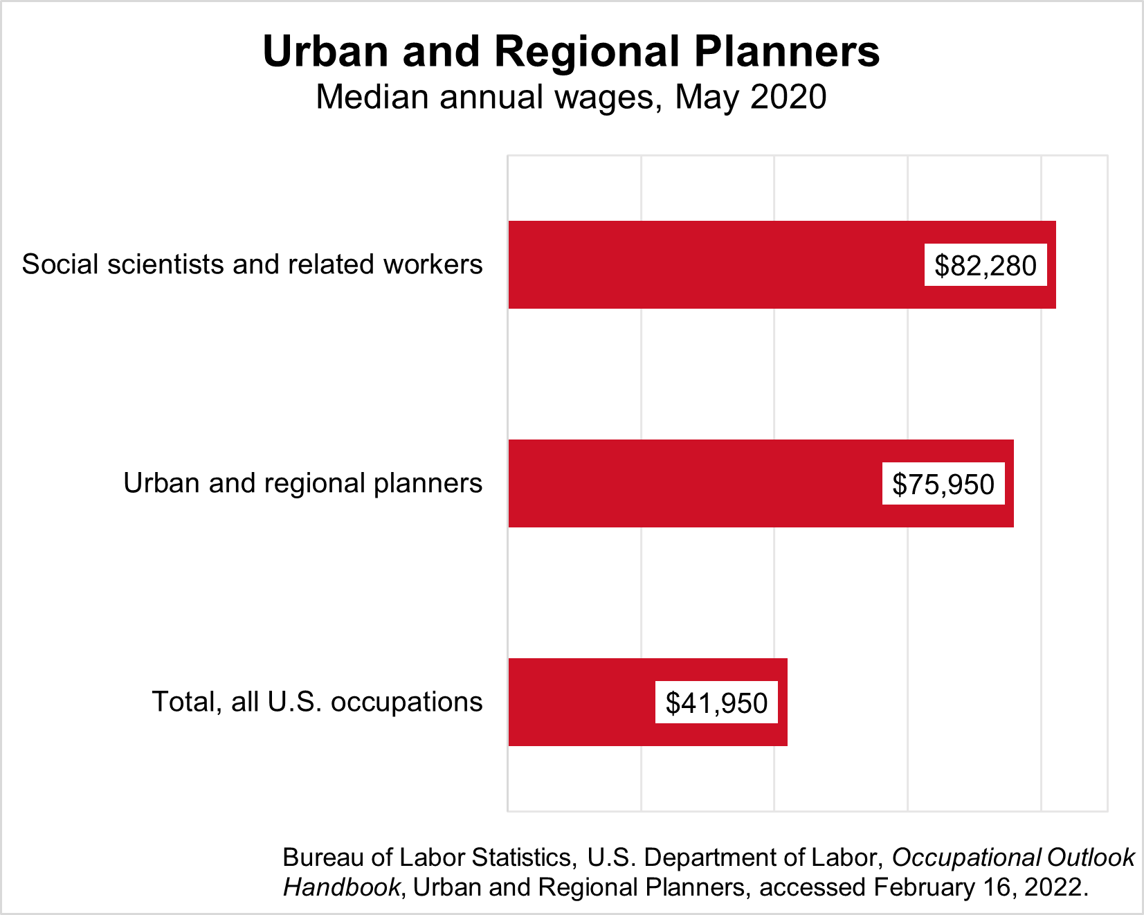 The median annual wages for urban and regional planners and related occupations in May 2020 was: social scientists and related workers ($82,280), urban and regional planners ($75,950).  The total for all U.S. occupations was $41,950.  Source: Bureau of Labor Statistics, U.S. Department of Labor, Occupational Outlook Handbook, Urban and Regional Planners, accessed February 16, 2022.