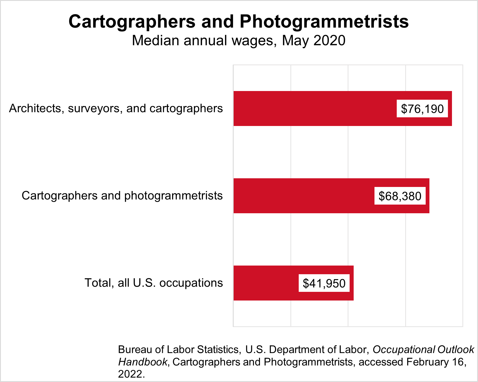 The median annual wages for cartographers and photogrammetrists and related occupations in May 2020 was: architects, surveyors, and cartographers ($76,190), cartographers and photogrammetrists ($68,380).  The total for all U.S. occupations was $41,950.  Source: Bureau of Labor Statistics, U.S. Department of Labor, Occupational Outlook Handbook, Cartographers and Photogrammetrists, accessed February 16, 2022.