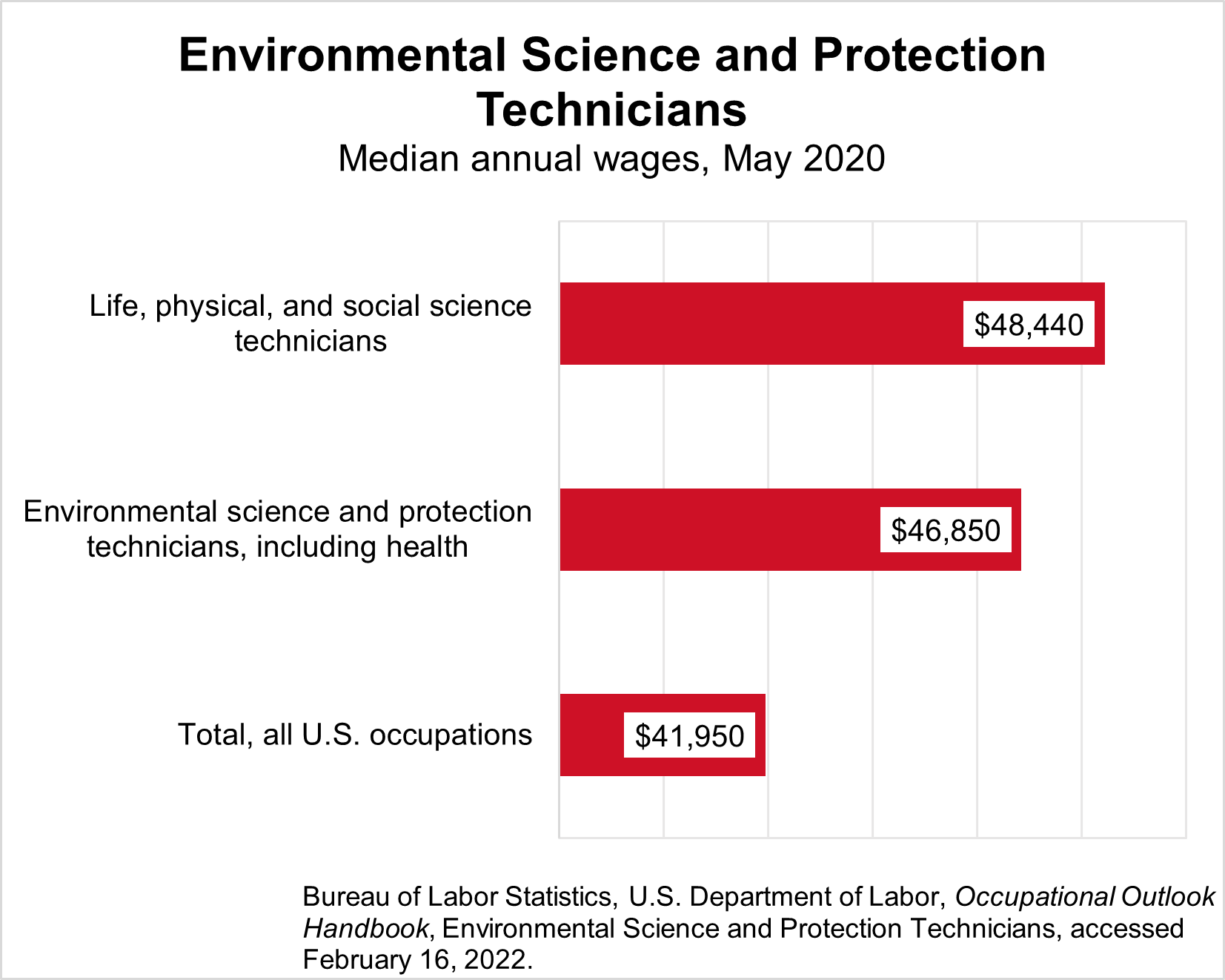 The median annual wages for environmental science and protection technicians and related occupations in May 2020 was: life, physical, and social science technicians ($48,440), environmental science and protection technicians, including health ($46,850). The total for all U.S. occupations was $41,950.  Source: Bureau of Labor Statistics, U.S. Department of Labor, Occupational Outlook Handbook, Environmental Science and Protection Technicians, accessed February 16, 2022.