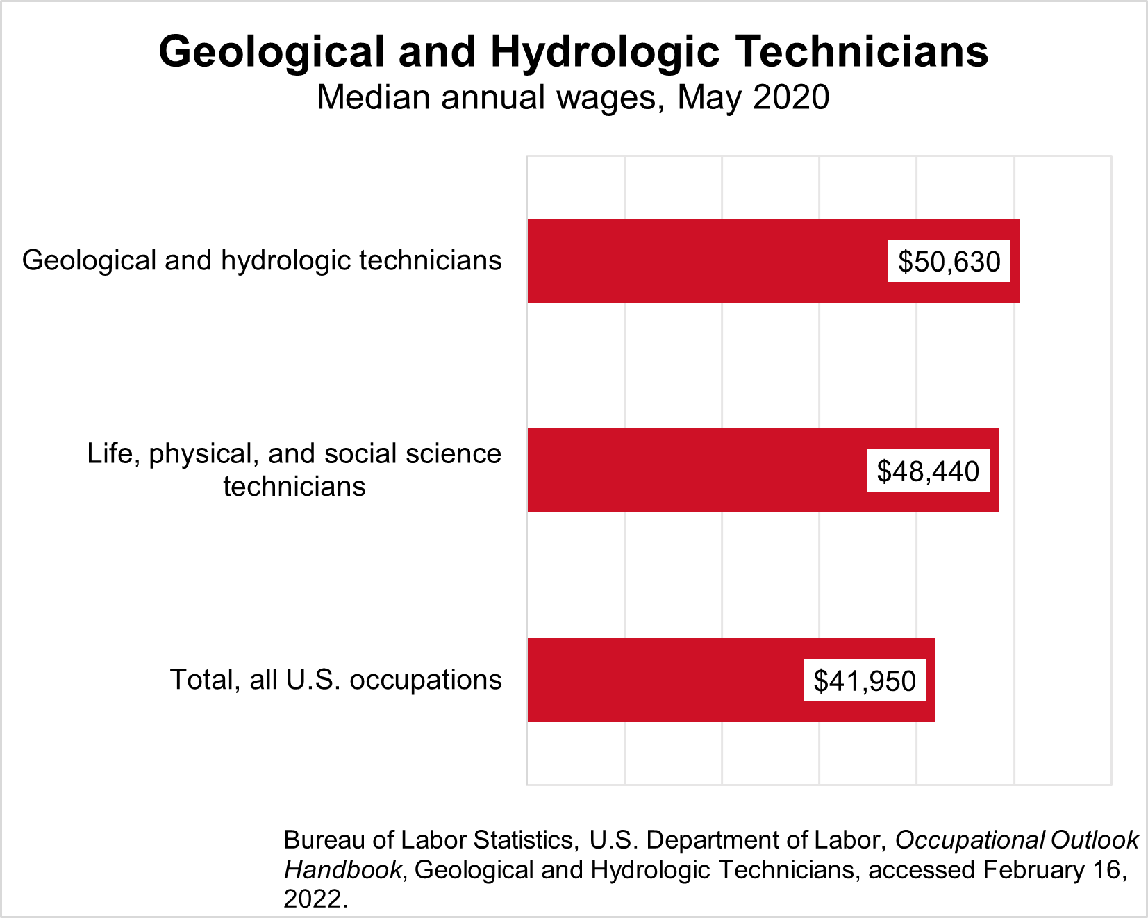 The median annual wages for geological and hydrologic technicians and related occupations in May 2020 was: geological and hydrologic technicians ($50,630), life, physical, and social science technicians ($48,440).  The total for all U.S. occupations was $41,950.  Source: Bureau of Labor Statistics, U.S. Department of Labor, Occupational Outlook Handbook, Geological and Hydrologic Technicians, accessed February 16, 2022.