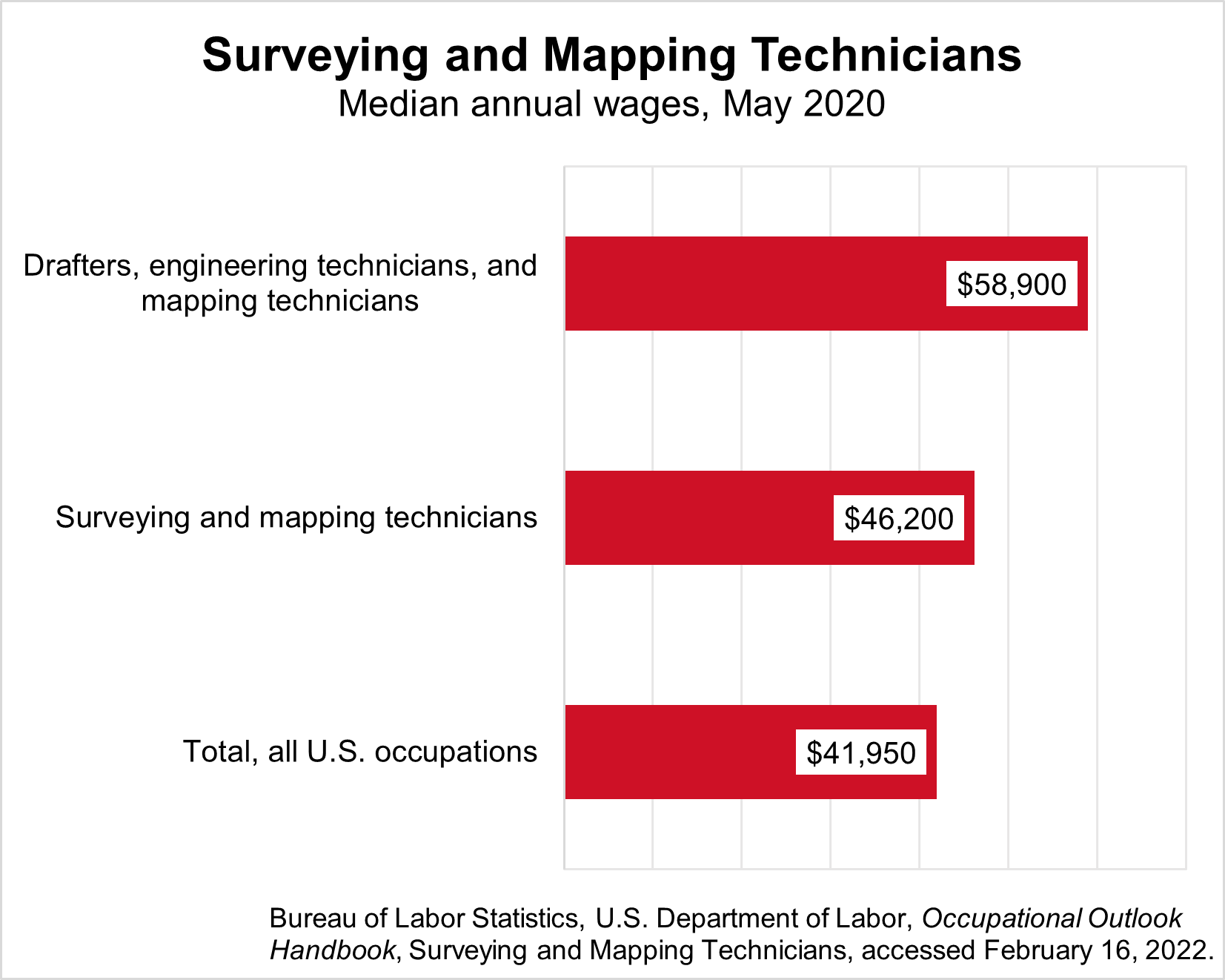 The median annual wages for surveying and mapping technicians and related occupations in May 2020 was: drafters, engineering technicians, and mapping technicians ($58,900), surveying and mapping technicians ($46,200).  The total for all U.S. occupations was $41,950.  Source: Bureau of Labor Statistics, U.S. Department of Labor, Occupational Outlook Handbook, Surveying and Mapping Technicians, accessed February 16, 2022.