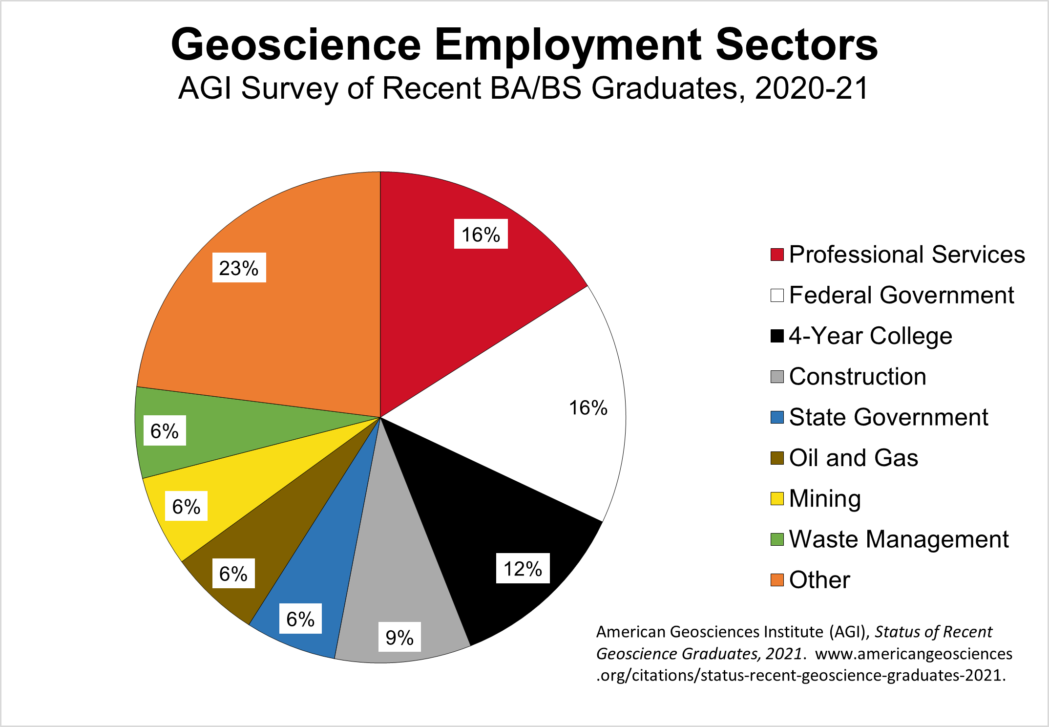 According to a 2021 survey by the American Geosciences Institute (AGI), recent Geoscience BA/BS graduates accepted jobs in the following sectors: Professional Services (16%), Federal Government (16%), 4-Year College (12%), Construction (9%), State Government (6%), Oil and Gas (6%), Mining (6%), Waste Management (6%), Other (23%).  Source: AGI, Status of Recent Geoscience Graduates, 2020-21.  www.americangeosciences.org/citations/status-recent-geoscience-graduates-2021.
