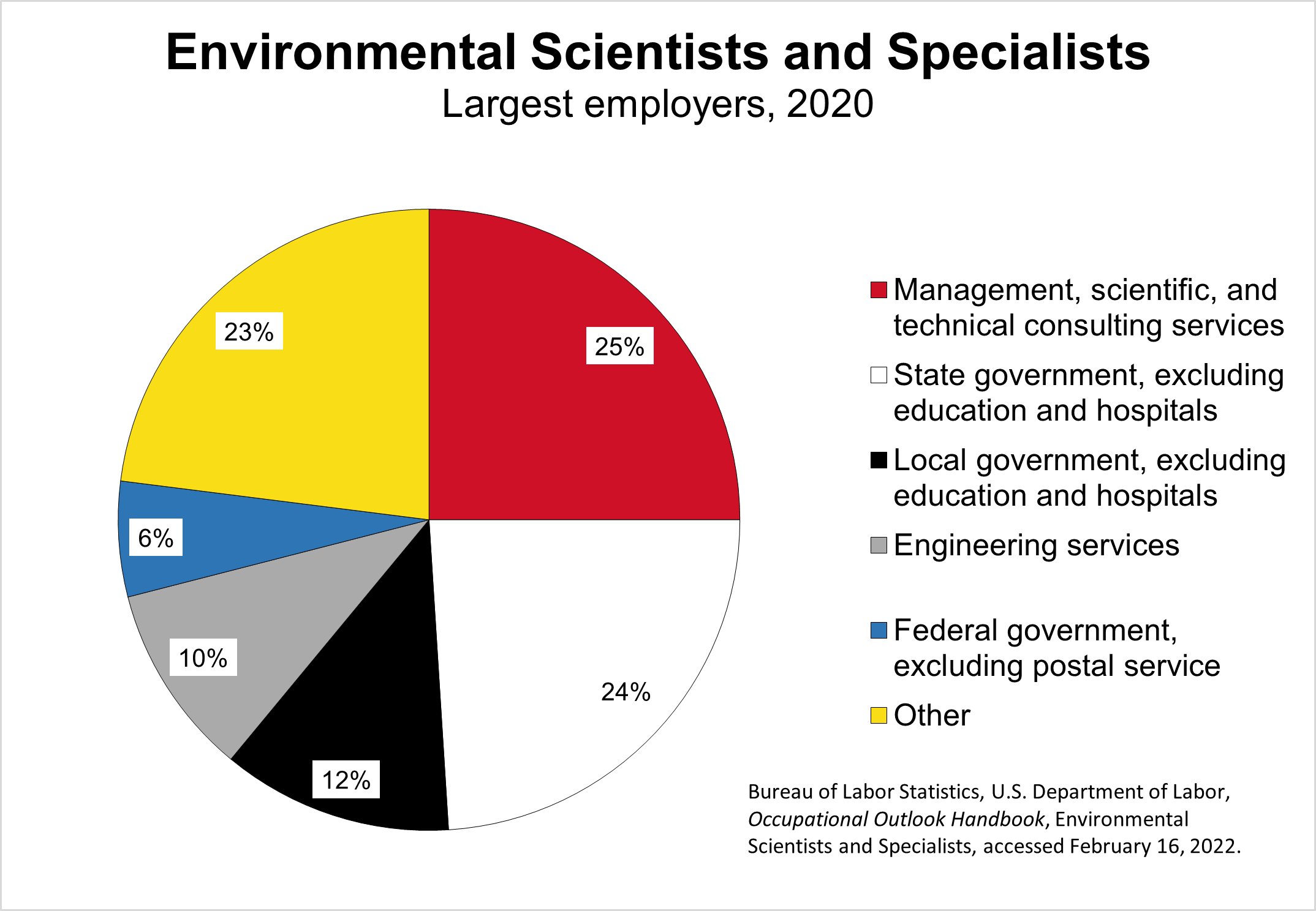 The largest employers of environmental scientists and specialists in 2020 were: management, scientific, and technical consulting services (25%), state government, excluding education and hospitals (24%), local government, excluding education and hospitals (12%), engineering services (10%), federal government, excluding postal service (6%), and other (23%).  Source: Bureau of Labor Statistics, U.S. Department of Labor, Occupational Outlook Handbook, Environmental Scientists and Specialists, accessed February 16, 2022.