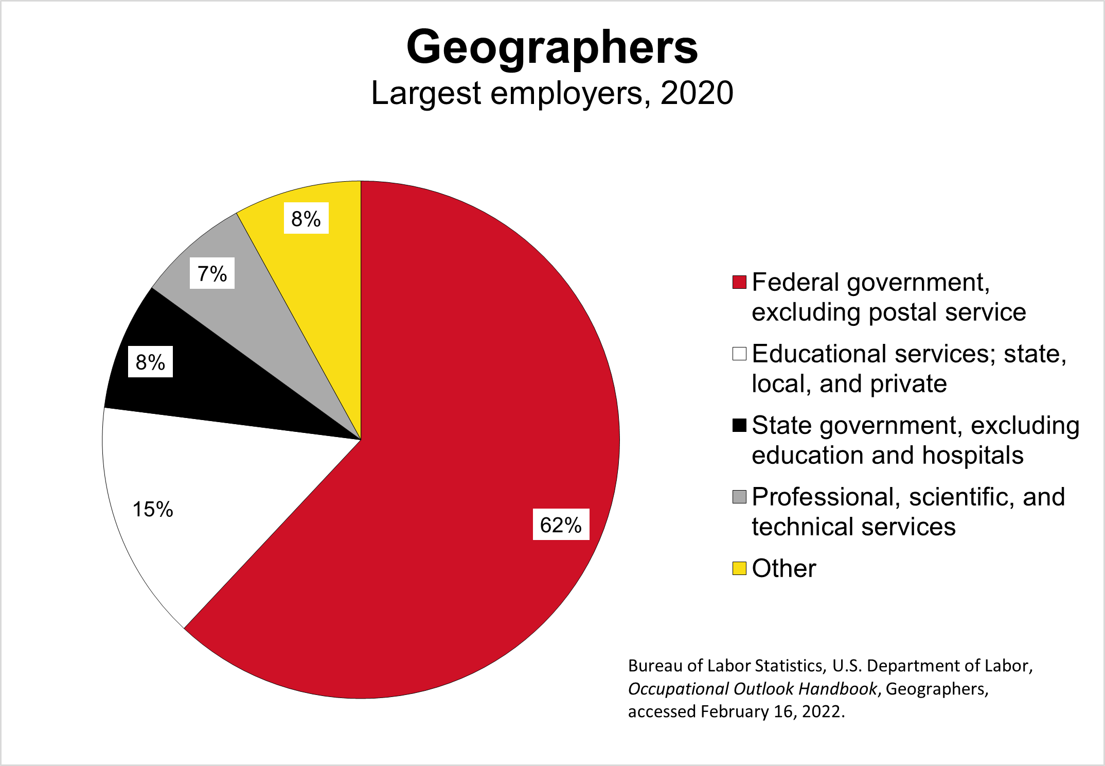 The largest employers of geographers in 2020 were: federal government excluding postal service (62%), educational services including state/local/private (15%), state government excluding education and hospitals (8%), professional/scientific/technical services (7%), and other (8%).  Source: Bureau of Labor Statistics, U.S. Department of Labor, Occupational Outlook Handbook, Geographers, accessed February 16, 2022
