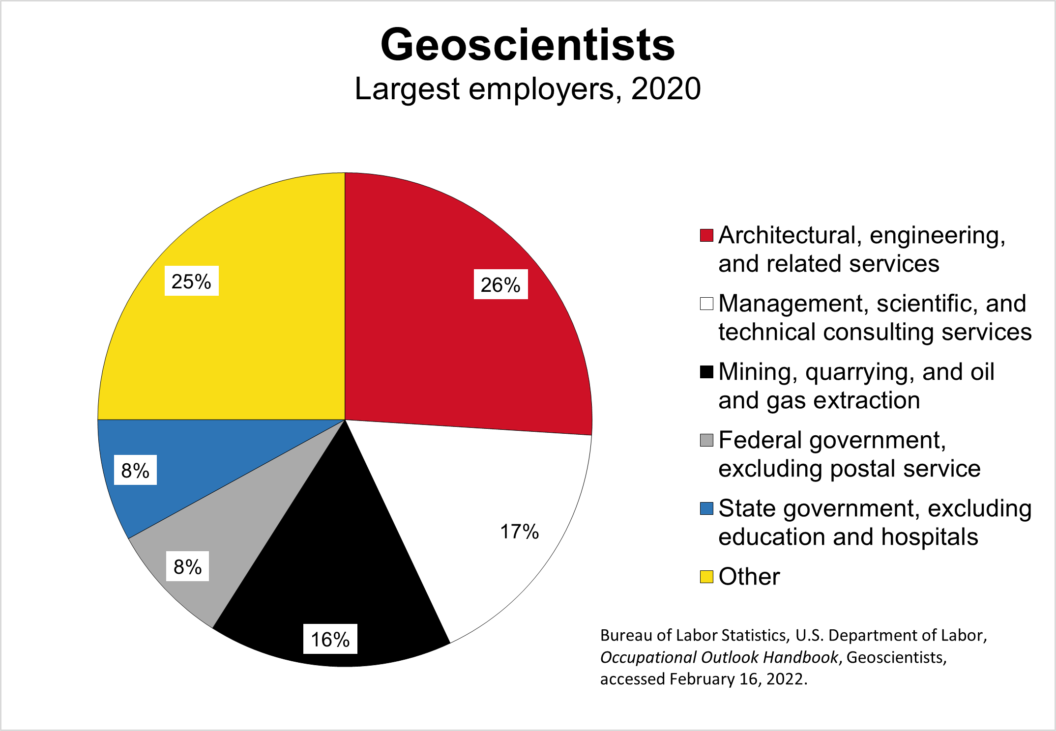 The largest employers of geoscientists in 2020 were: architectural, engineering, and related services (26%), management, scientific, and technical consulting services (17%), mining, quarrying, and oil and gas extraction (16%), federal government excluding postal service (8%), state government excluding education and hospitals (8%), and other (25%).  Source: Bureau of Labor Statistics, U.S. Department of Labor, Occupational Outlook Handbook, Geoscientists, accessed February 16, 2022.